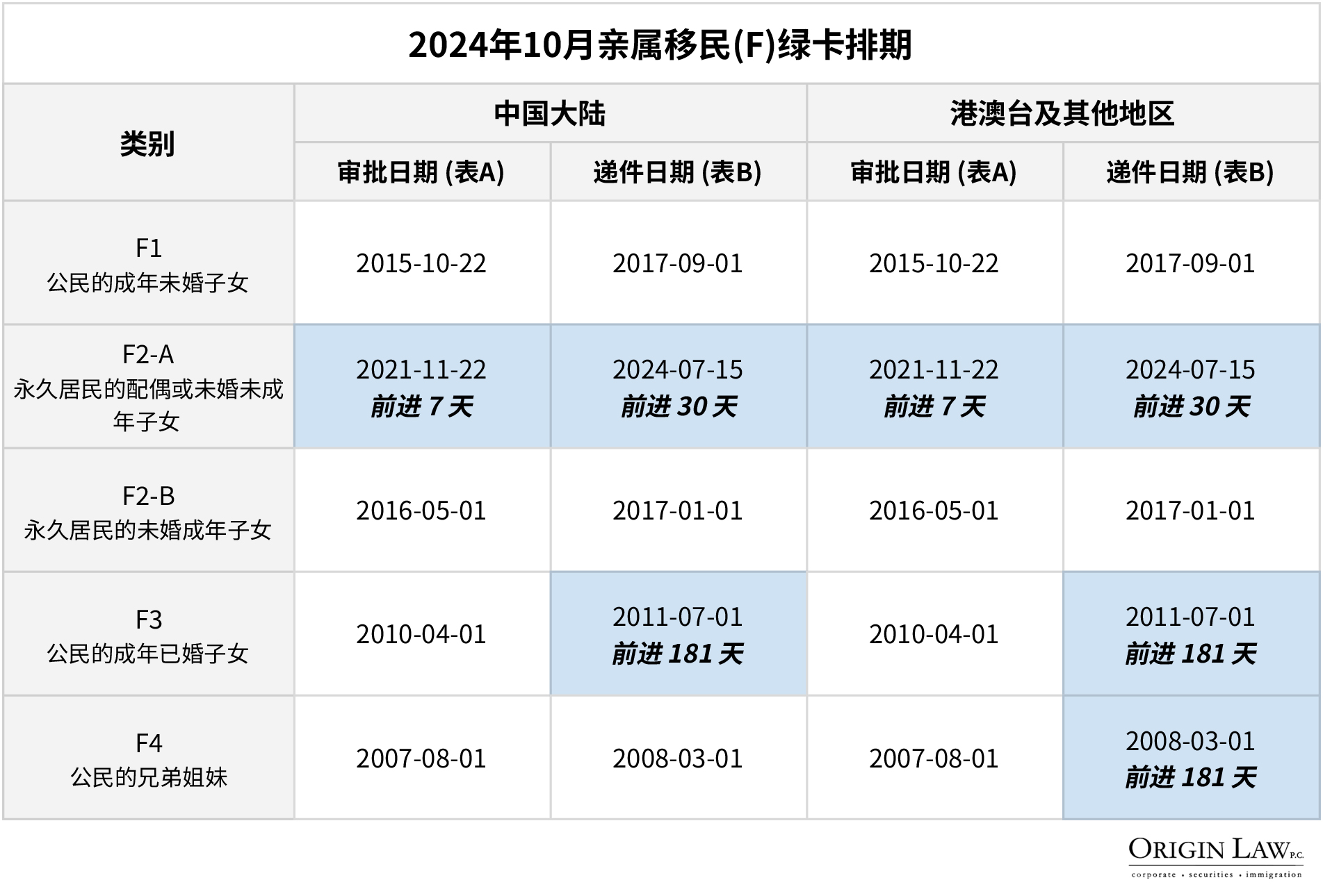 2024年10月亲属移民绿卡排期表，显示中国大陆和港澳台及其他地区的F1、F2-A、F2-B、F3、F4类别的申请排期进展。