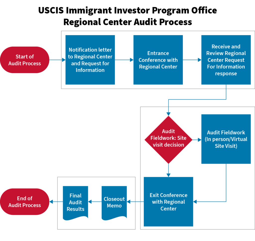 USCIS移民投资者项目办公室的区域中心审计流程图，包括从通知信到最终审计结果的各个步骤。Flowchart showing the USCIS Immigrant Investor Program Office Regional Center audit process, from notification letter to final audit results.