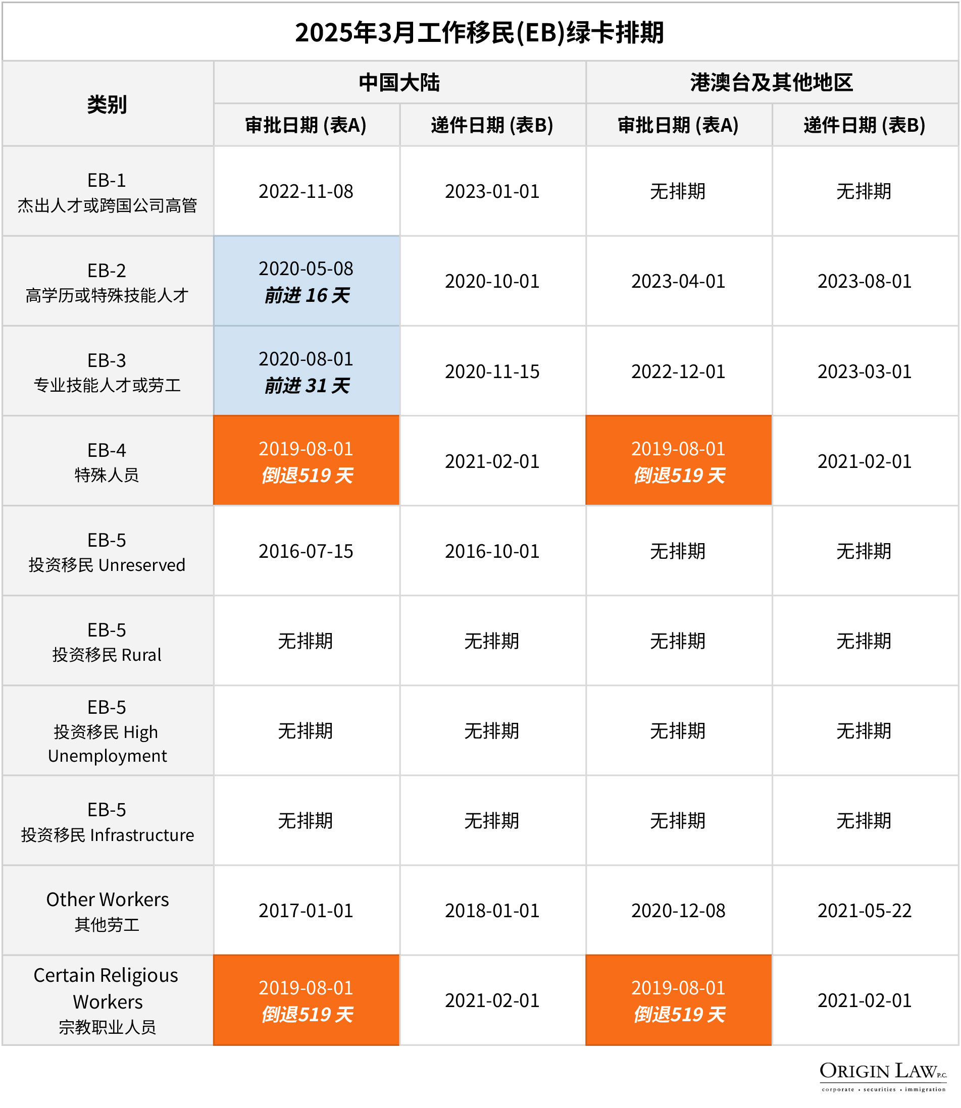 March 2025 Employment-Based Green Card Visa Bulletin Chart for China and Hong Kong. | 2025年3月中国大陆及港澳地区就业类移民绿卡签证排期表。