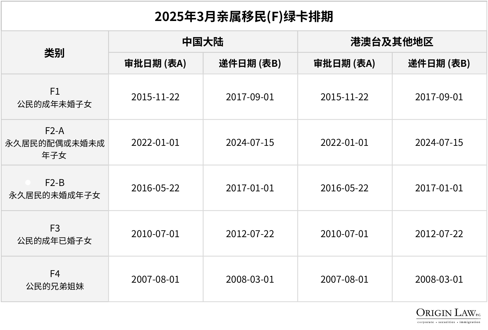 March 2025 Family-Based Green Card Visa Bulletin Chart for China and Hong Kong. | 2025年3月中国大陆及港澳地区亲属移民绿卡签证排期表。