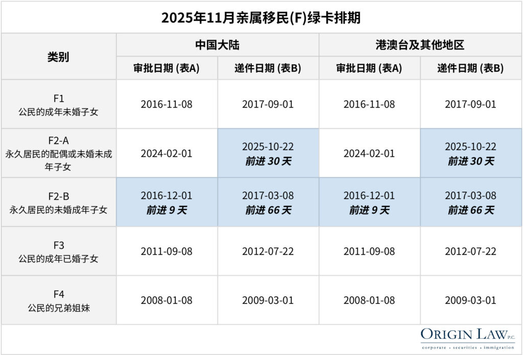 Nov. 2025 Family-Based Green Card Visa Bulletin Chart for China and Hong Kong. | 2025年11月中国大陆及港澳地区亲属移民绿卡签证排期表。