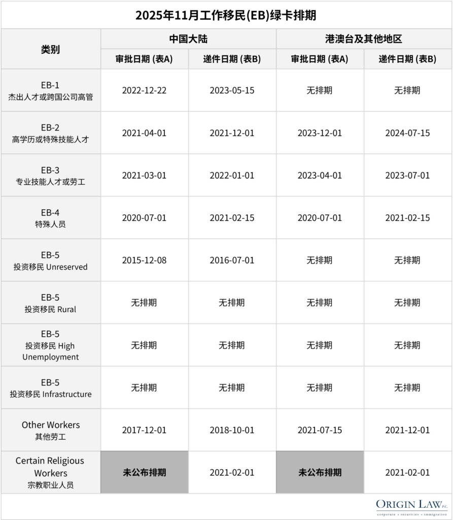 Nov. 2025 Employment-Based Green Card Visa Bulletin Chart for China and Hong Kong. | 2025年11月中国大陆及港澳地区就业类移民绿卡签证排期表。
